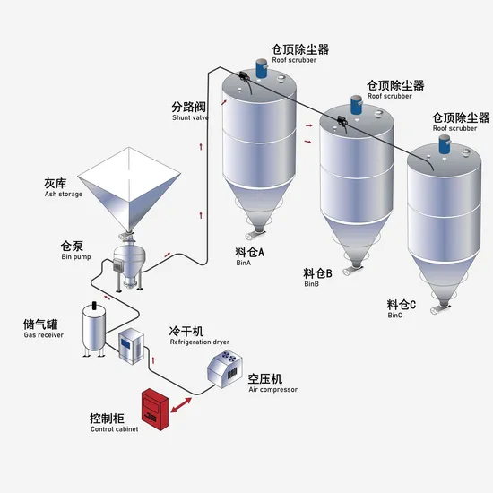 Dense Phase Pneumatic Conveyor System for Cement Particulate Positive Low Speed System