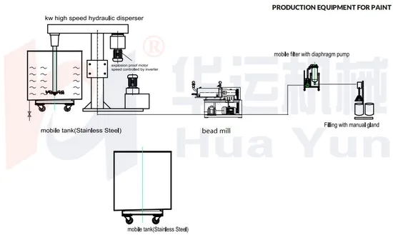 Small Scale Paint Production Equipment Automated Paint Customization Production Line