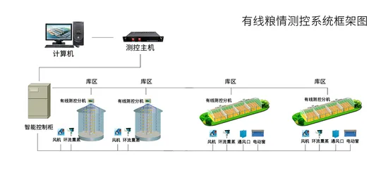 Wire&Wireless Digital Humiture Sensors Monitoring System Measuring Cables for Grain Silos