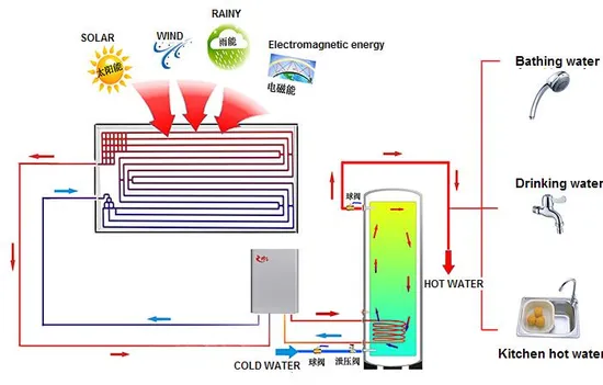Roll Bond Thermodynamic Solar Panel for Hot Water System