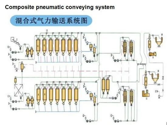 Rotary Feeder Manufacturer for Pneumatic Vacuum Conveying System Featuring Valves